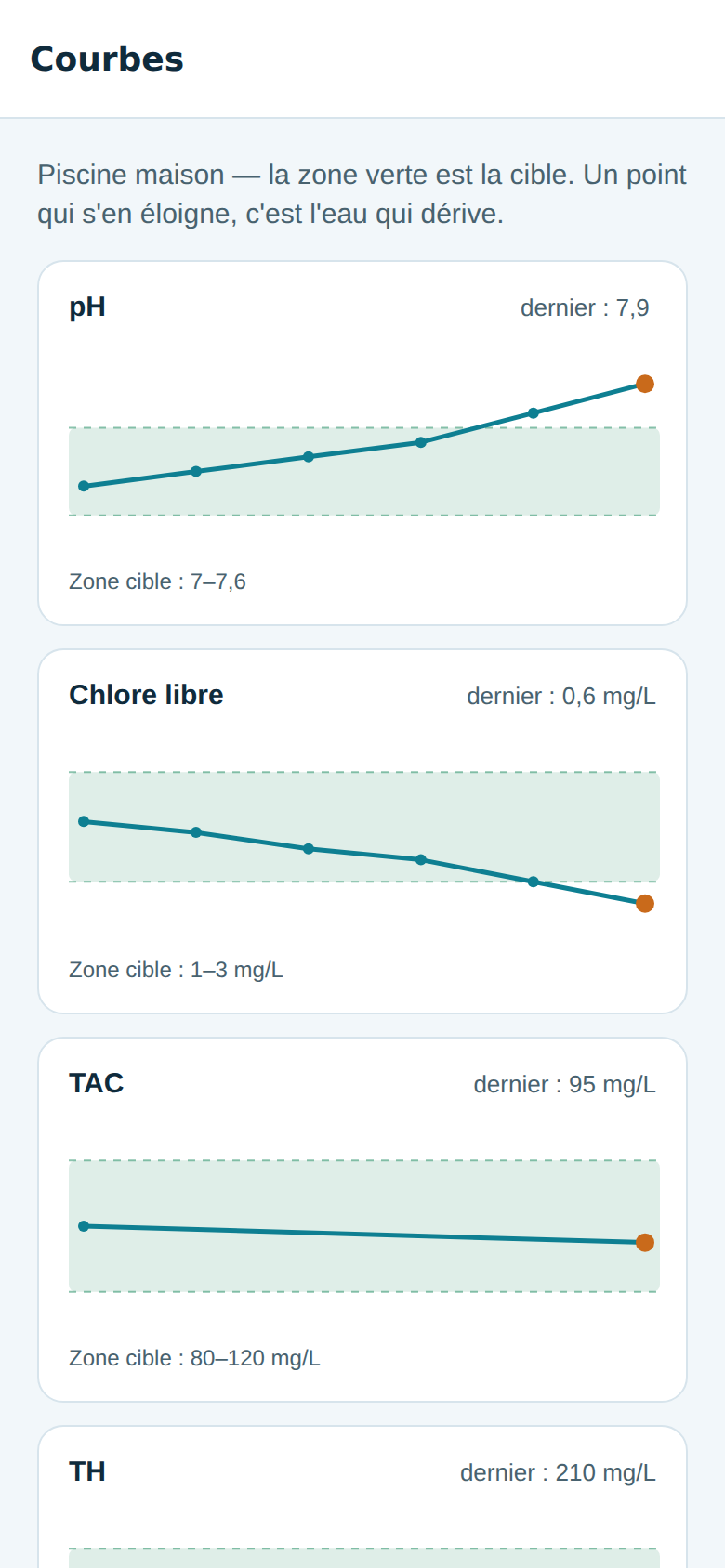 Courbes de pH et de chlore avec la zone cible en fond